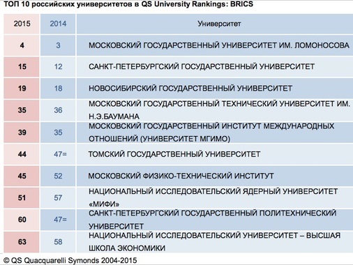 top10-qs-ros-university-rankings-vedomosti