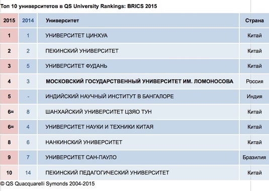 top10-qs-university-rankings-vedomosti
