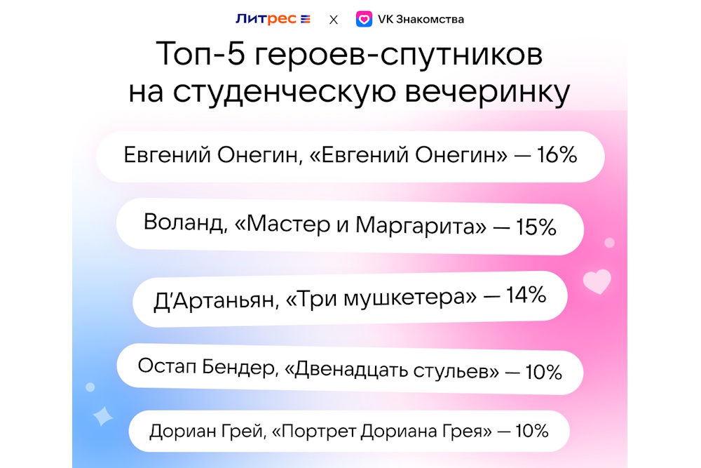 Большинство россиян хотели бы списать у Шерлока Холмса и прогулять пары с Д’Артаньяном