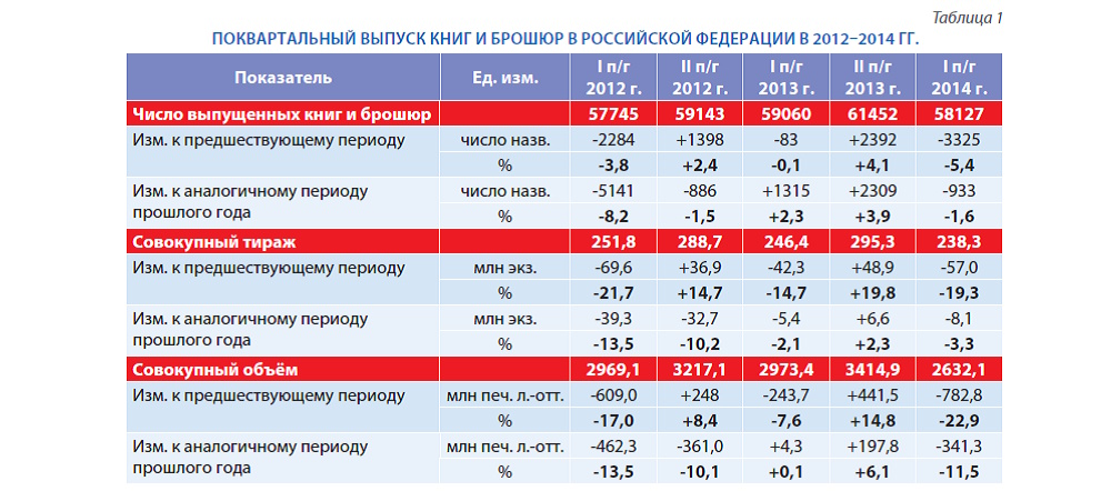 Российское книгоиздание в первом полугодии 2014 го