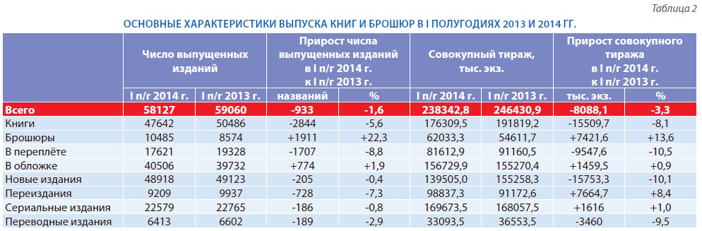 Российское книгоиздание в первом полугодии 2014 го