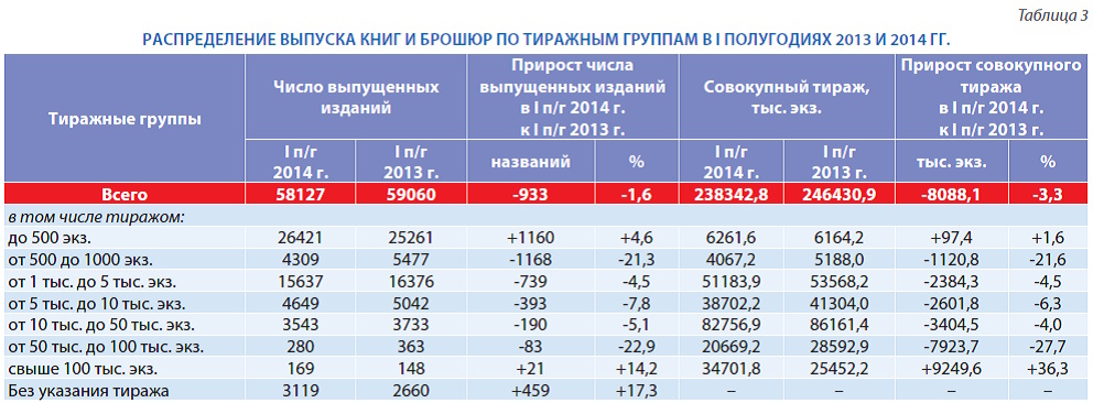 Российское книгоиздание в первом полугодии 2014 го