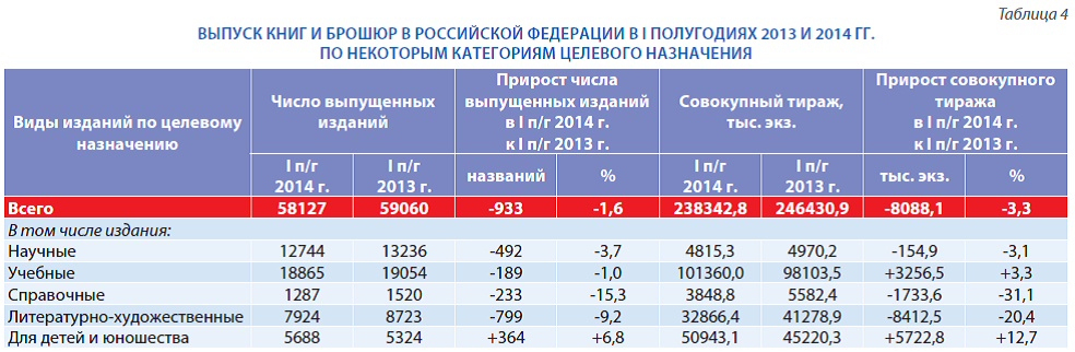 Российское книгоиздание в первом полугодии 2014 го