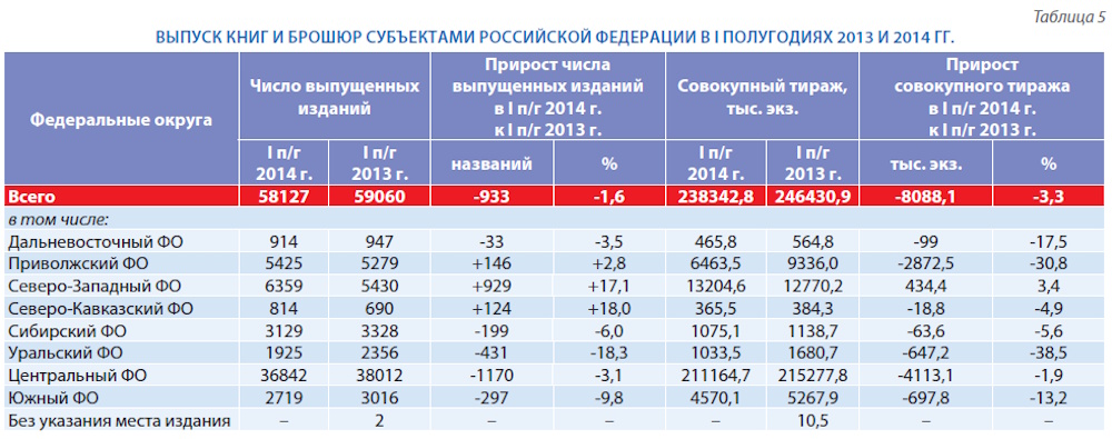 Российское книгоиздание в первом полугодии 2014 го