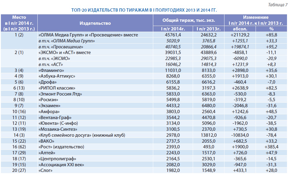 Российское книгоиздание в первом полугодии 2014 го