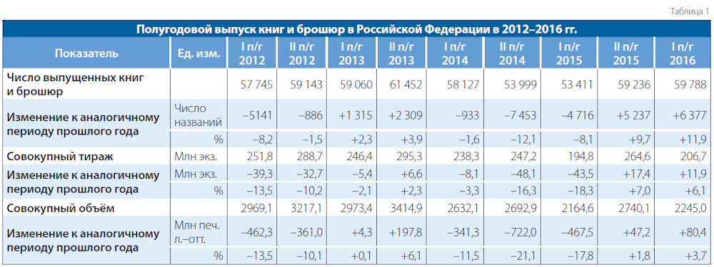 Российское книгоиздание после Года литературы