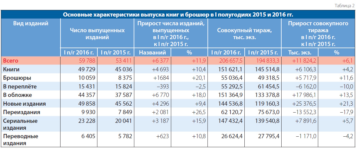 Российское книгоиздание после Года литературы