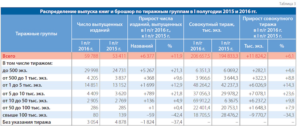 Российское книгоиздание после Года литературы