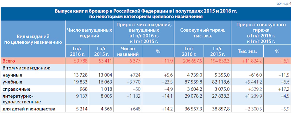 Российское книгоиздание после Года литературы
