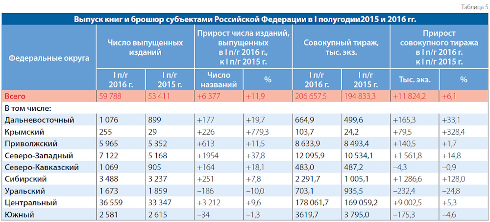 Российское книгоиздание после Года литературы