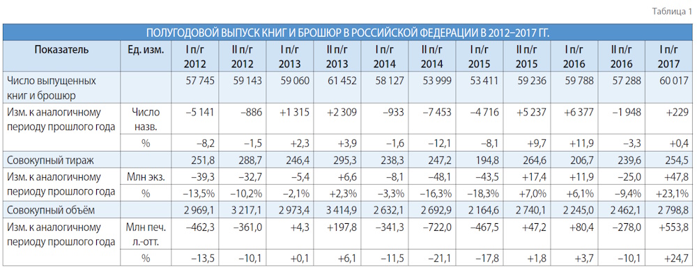 Российское книгоиздание в первой половине 2017
