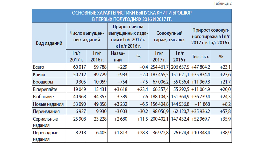 Российское книгоиздание в первой половине 2017