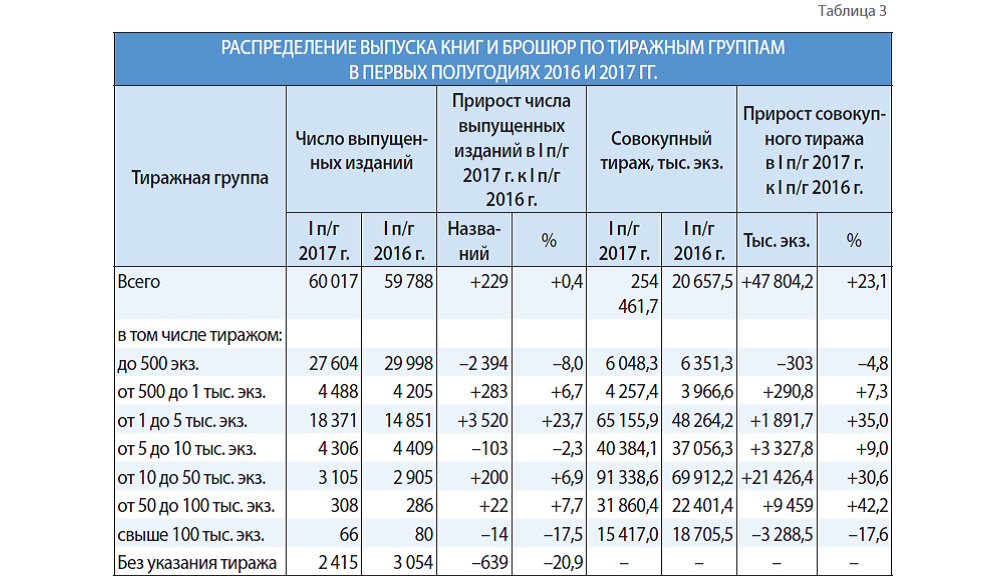 Российское книгоиздание в первой половине 2017