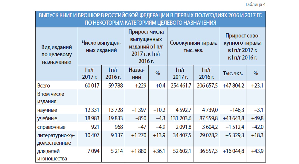 Российское книгоиздание в первой половине 2017