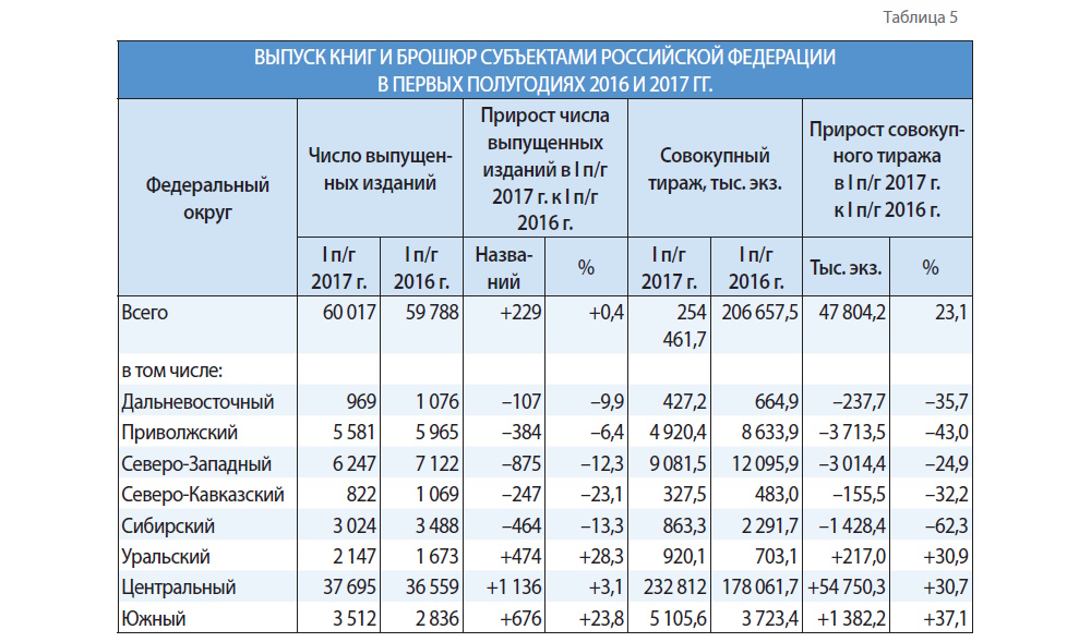 Российское книгоиздание в первой половине 2017