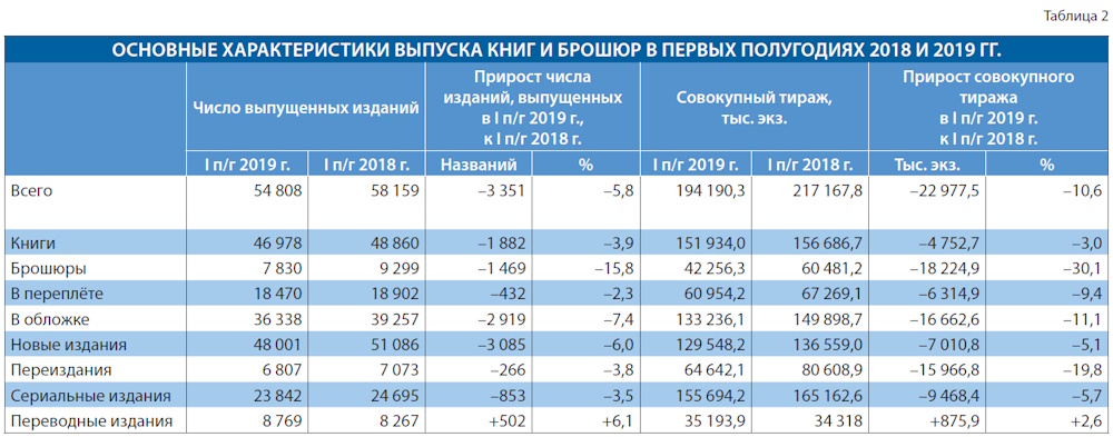 Российское книгоиздание в первом полугодии 2019