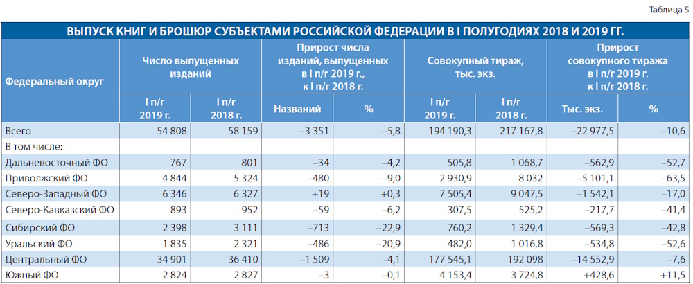 Российское книгоиздание в первом полугодии 2019