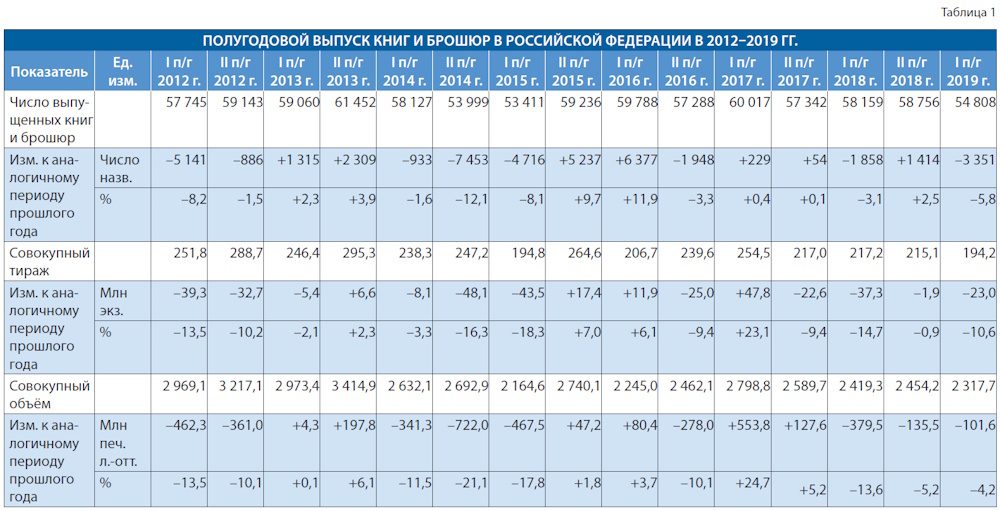 Российское книгоиздание в первом полугодии 2019