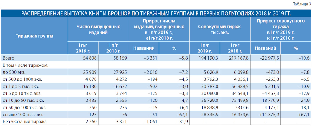 Российское книгоиздание в первом полугодии 2019