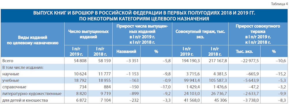 Российское книгоиздание в первом полугодии 2019