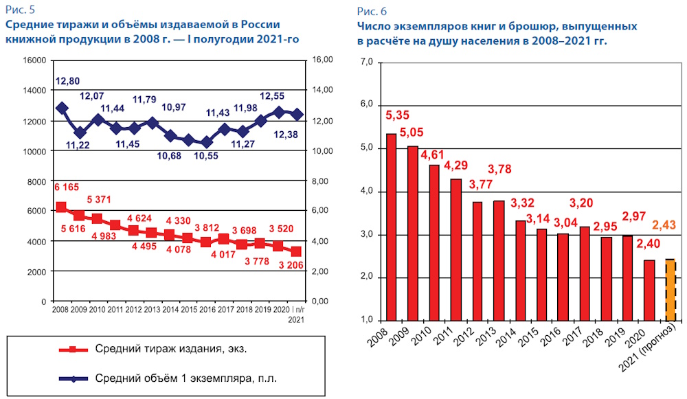 Российское книгоиздание в первом полугодии 2021 г