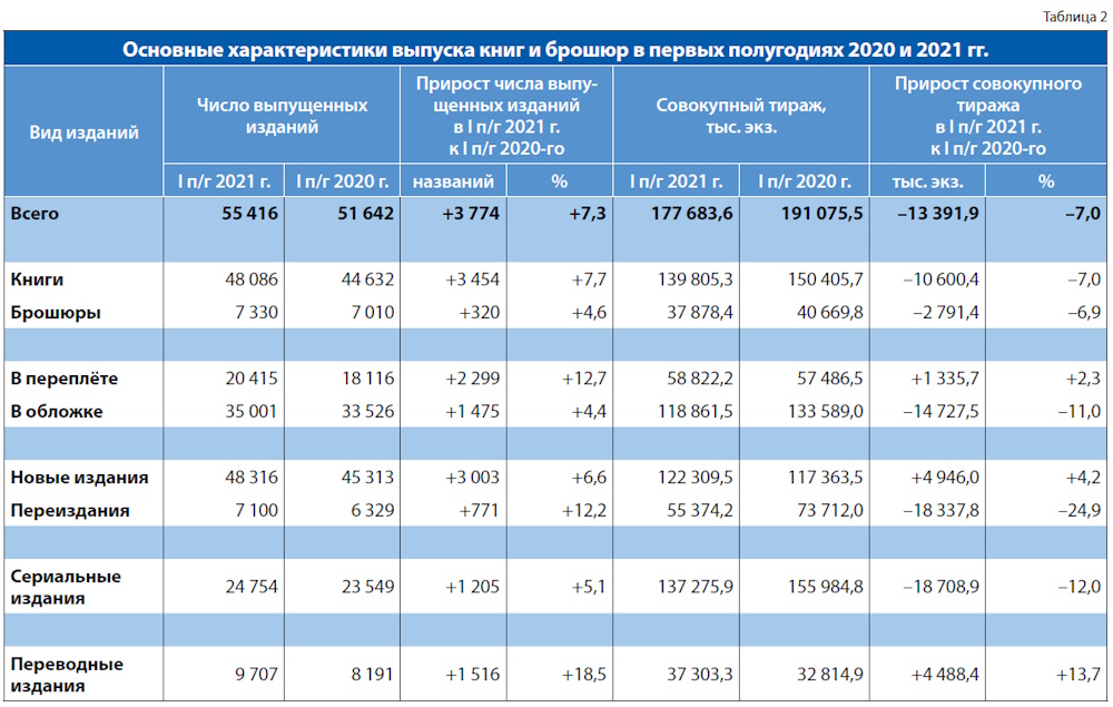 Российское книгоиздание в первом полугодии 2021 г