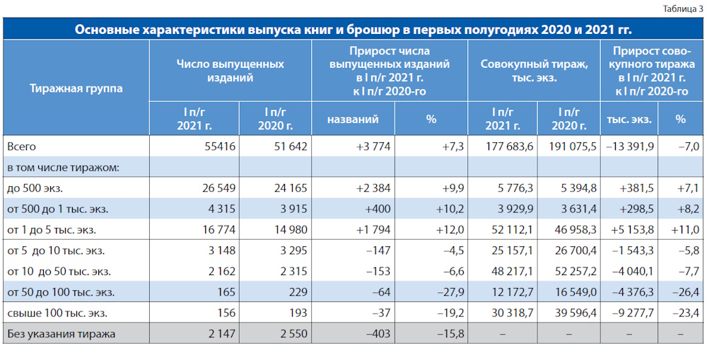 Российское книгоиздание в первом полугодии 2021 г