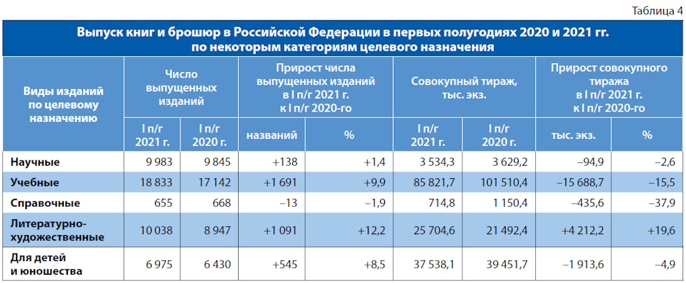 Российское книгоиздание в первом полугодии 2021 г