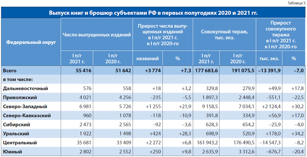 Российское книгоиздание в первом полугодии 2021 г