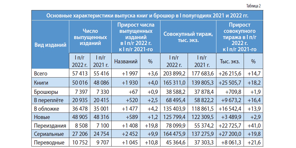 Российское книгоиздание в первом полугодии 2022