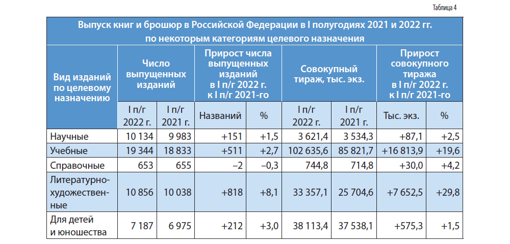 Российское книгоиздание в первом полугодии 2022