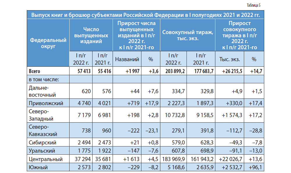 Российское книгоиздание в первом полугодии 2022