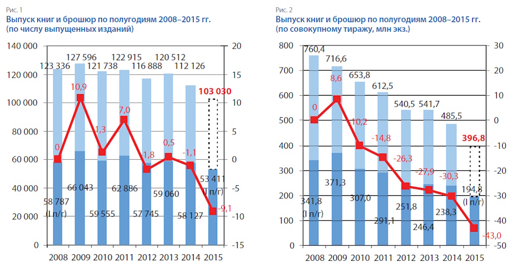 Российское книгоиздание в первом полугодии 2015 года