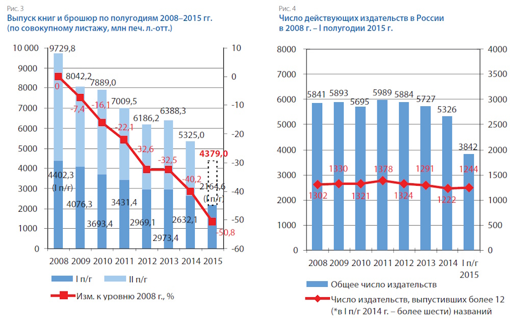 Российское книгоиздание в первом полугодии 2015 года