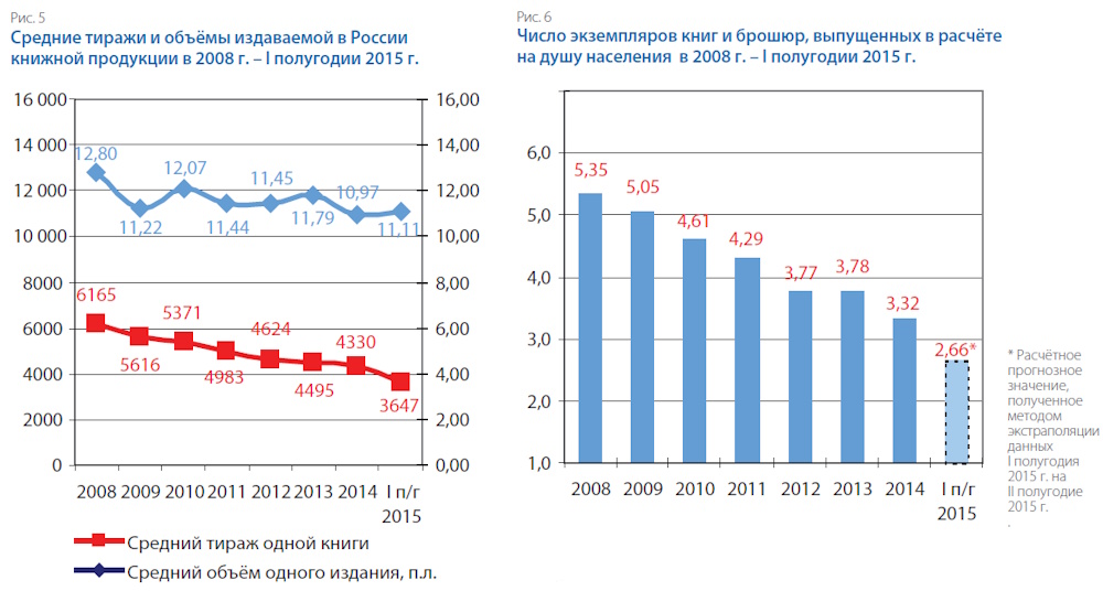 Российское книгоиздание в первом полугодии 2015 года
