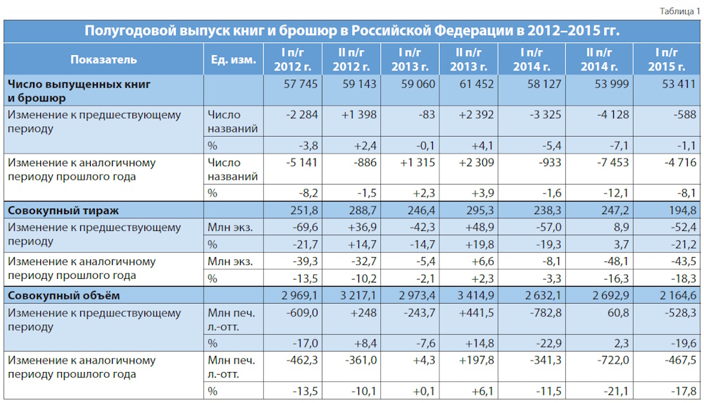 Российское книгоиздание в первом полугодии 2015 года