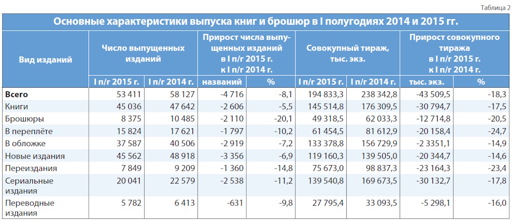Российское книгоиздание в первом полугодии 2015 года
