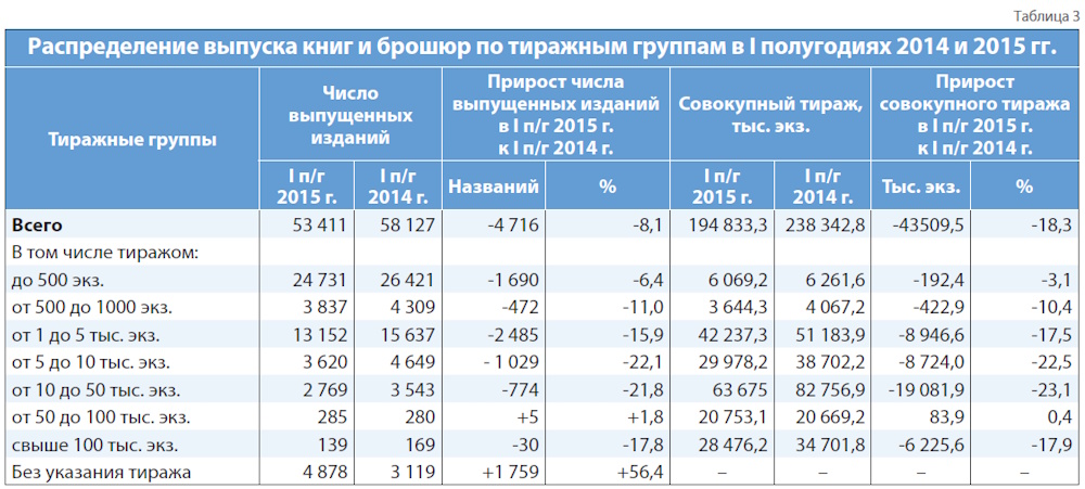 Российское книгоиздание в первом полугодии 2015 года
