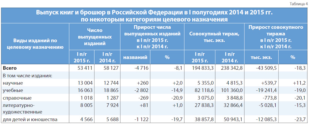 Российское книгоиздание в первом полугодии 2015 года