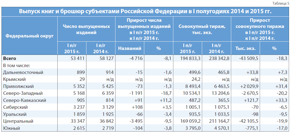 Российское книгоиздание в первом полугодии 2015 года