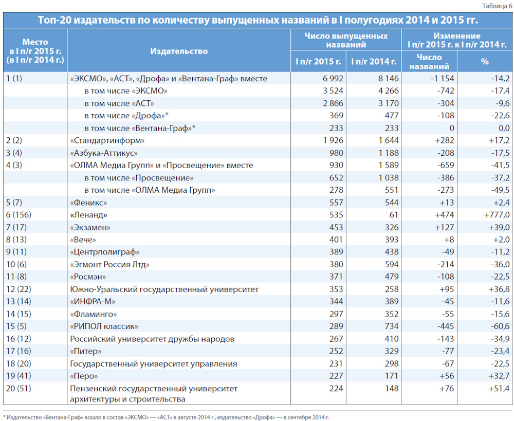 Российское книгоиздание в первом полугодии 2015 года