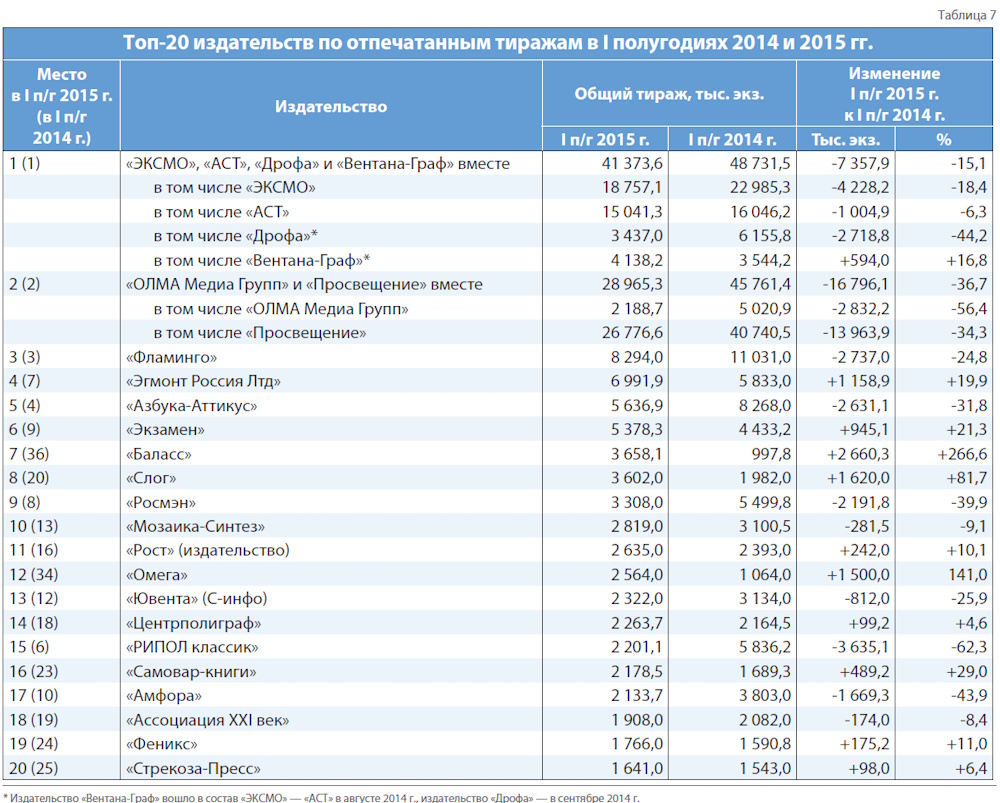 Российское книгоиздание в первом полугодии 2015 года