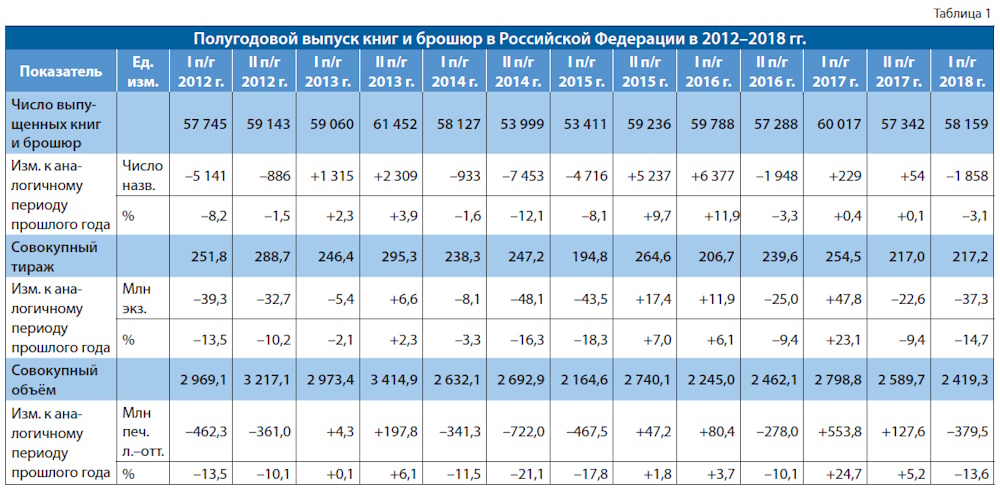 Российское книгоиздание в первом полугодии 2018