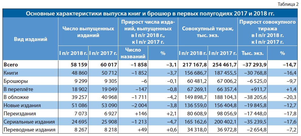 Российское книгоиздание в первом полугодии 2018