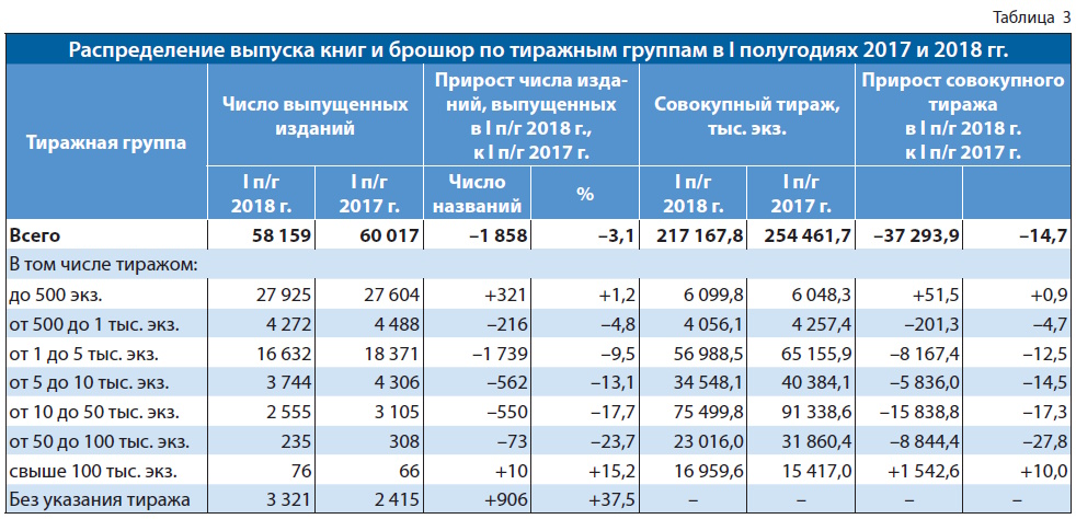 Российское книгоиздание в первом полугодии 2018