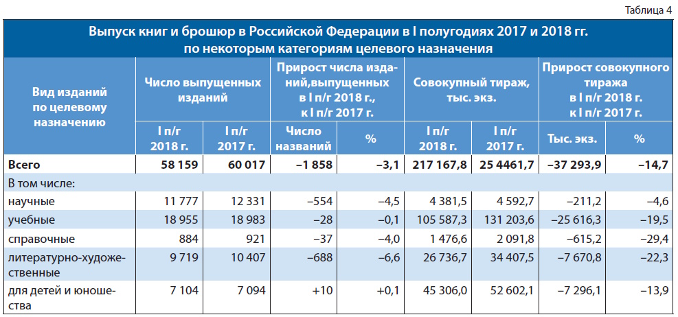 Российское книгоиздание в первом полугодии 2018