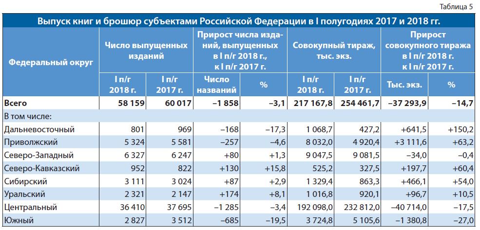Российское книгоиздание в первом полугодии 2018