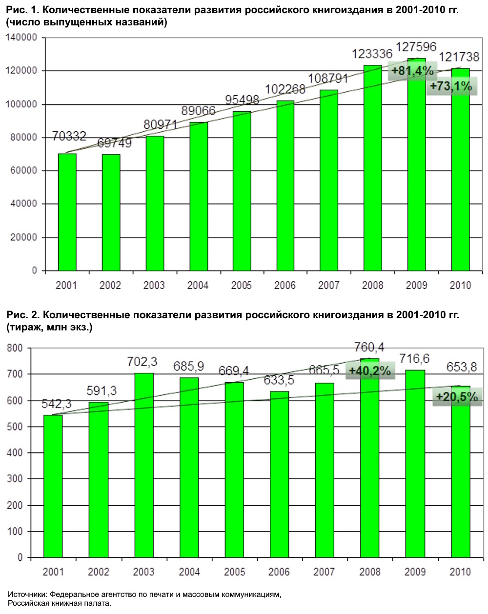 Книгоиздание в России. Обзор десятилетия