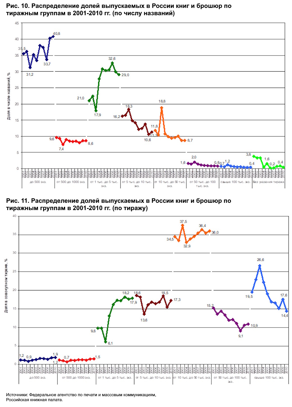 Книгоиздание в России. Обзор десятилетия
