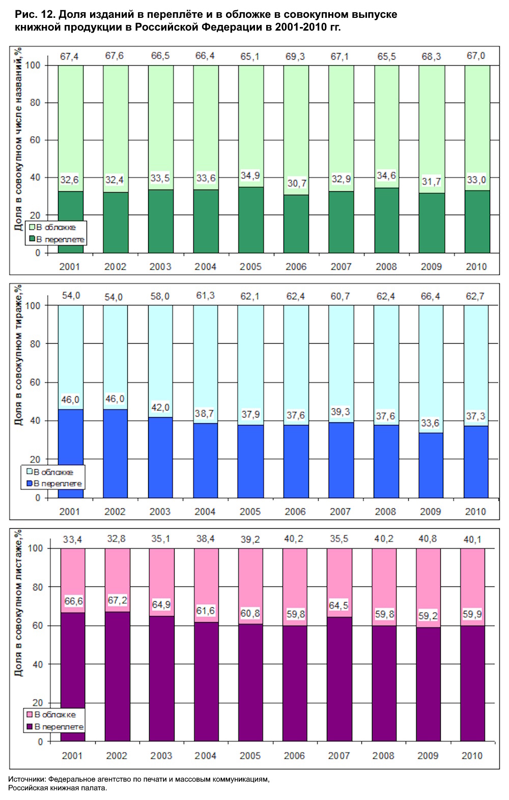 Книгоиздание в России. Обзор десятилетия